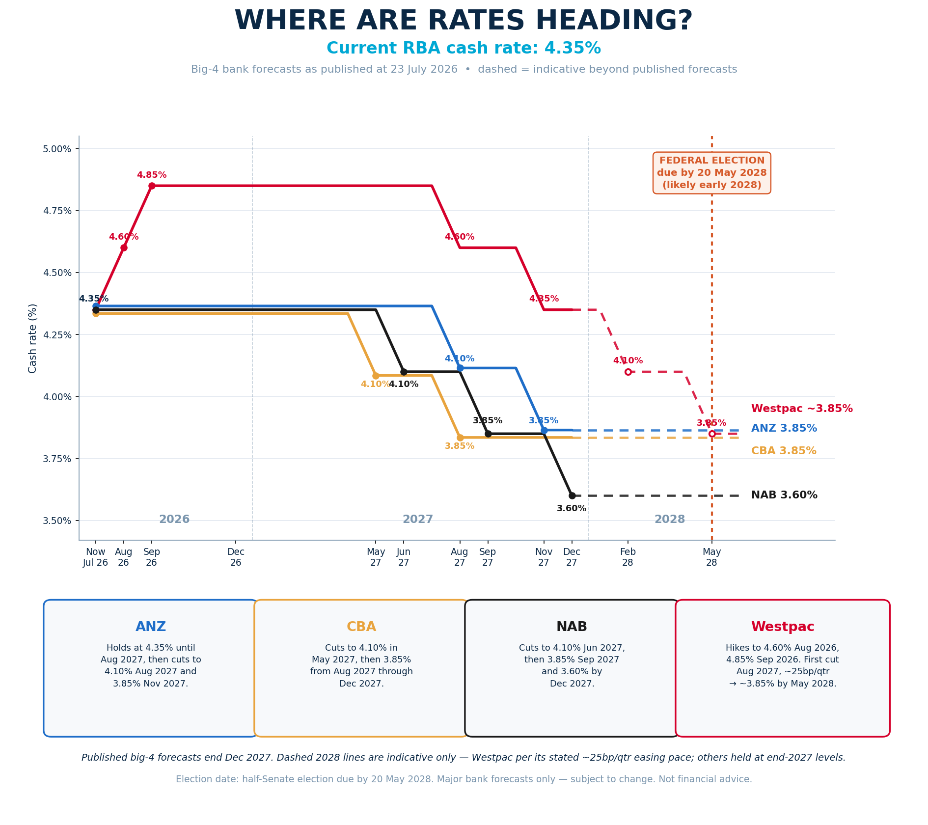 Big-4 bank cash rate forecasts to mid-2028, with the federal election marked